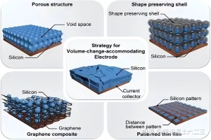 high-capacity electrode materials