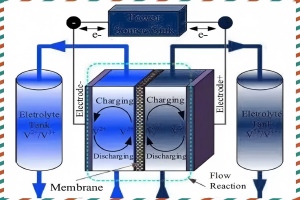 vanadium flow battery